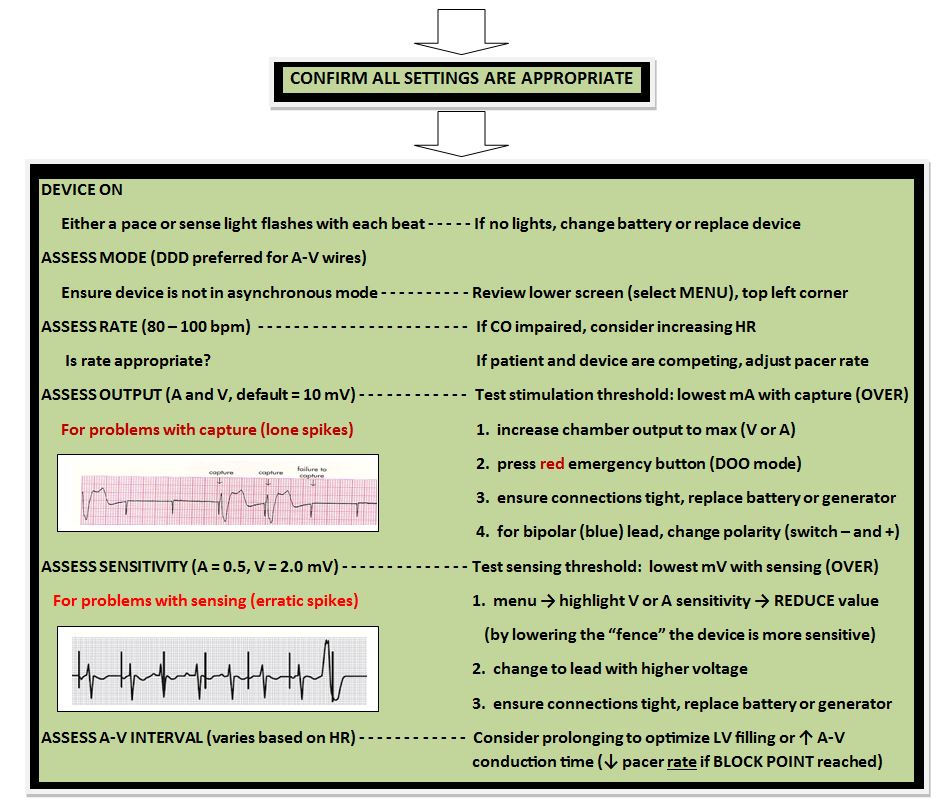Protocol: Temporary Pacemaker Verification and Troubleshooting